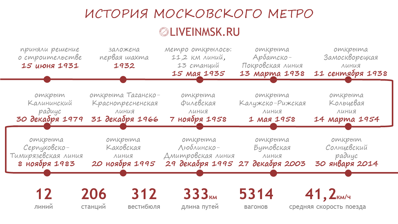 Инфографика: история метро