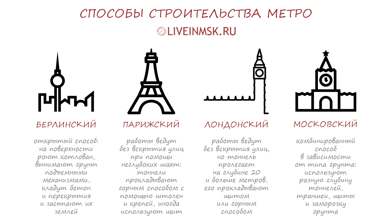 Инфографика: способы строительства метро