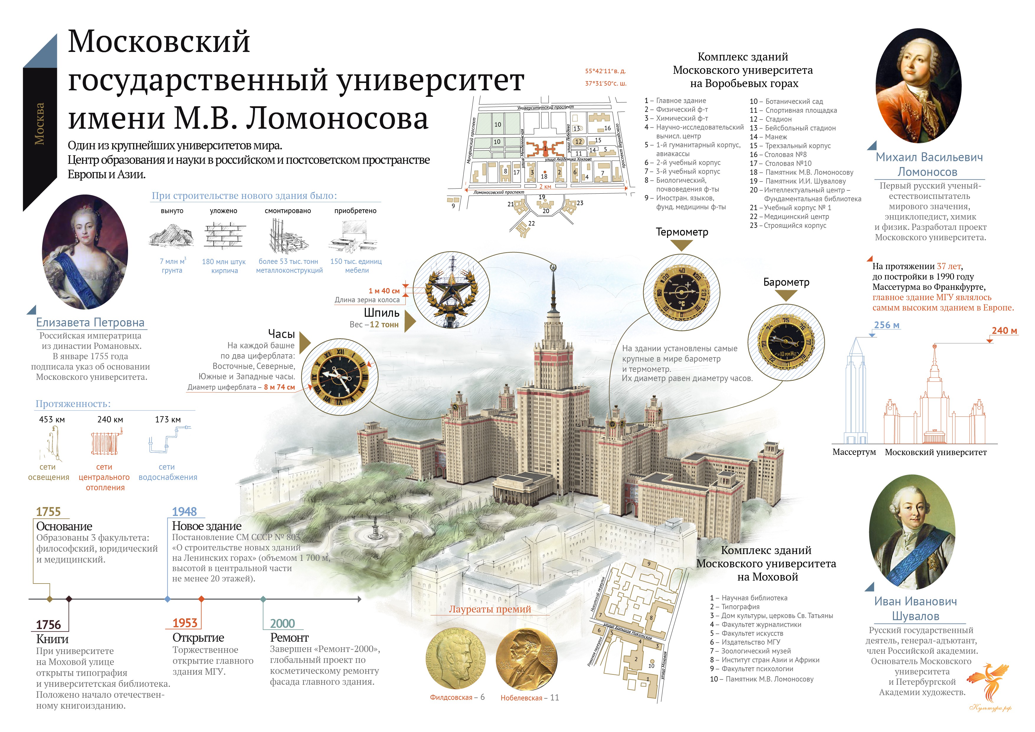 Инфографика: Главное здание МГУ