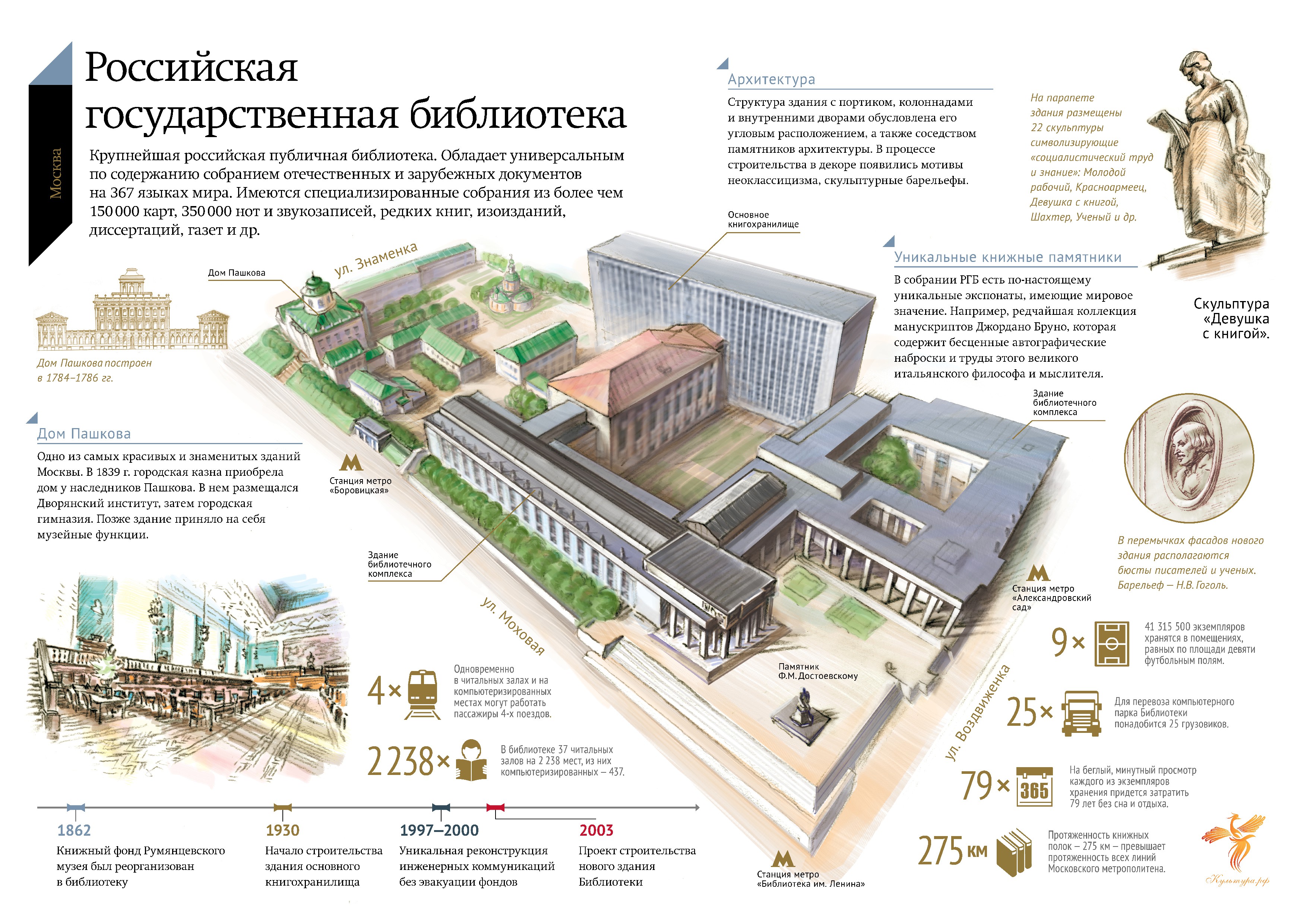 Инфографика: Российская Государственная Библиотека