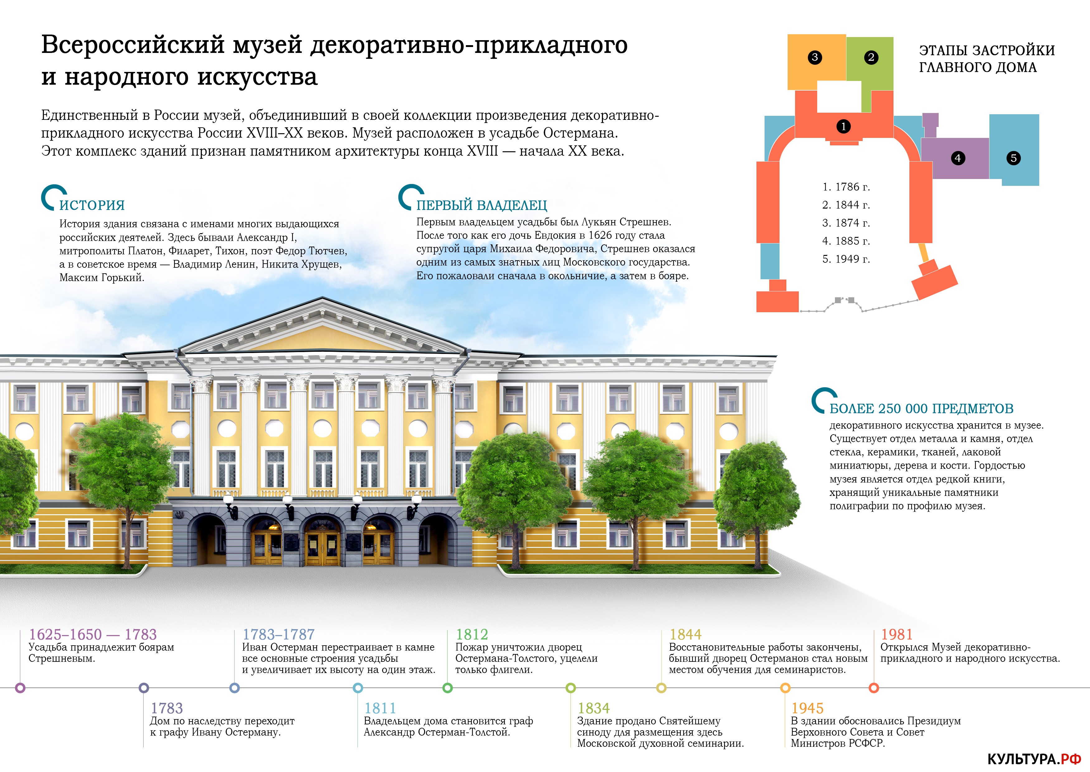 Инфографика: Всероссийский музей декоративно-прикладного и народного искусства