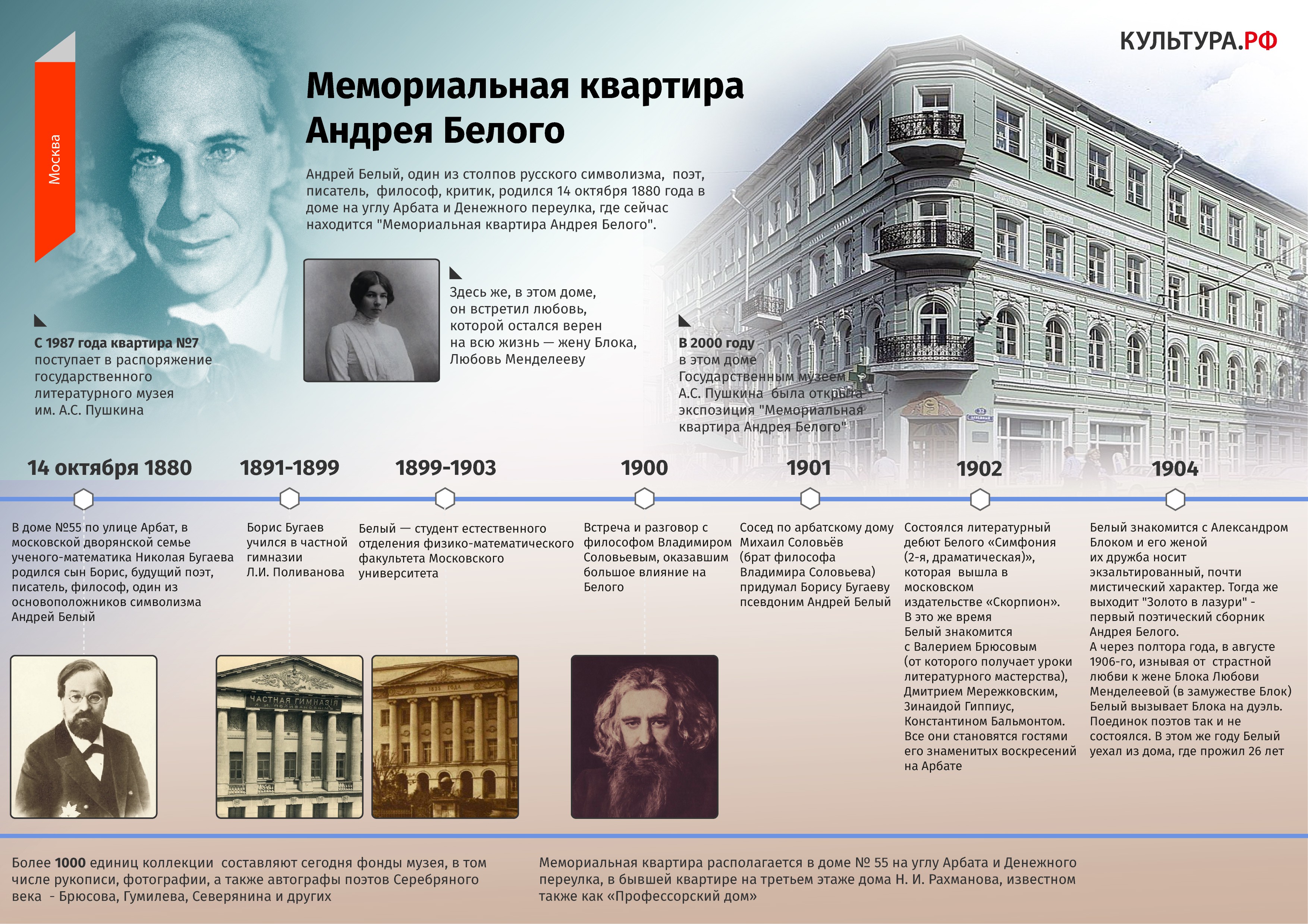 Инфографика: Квартира Андрея Белого на Арбате