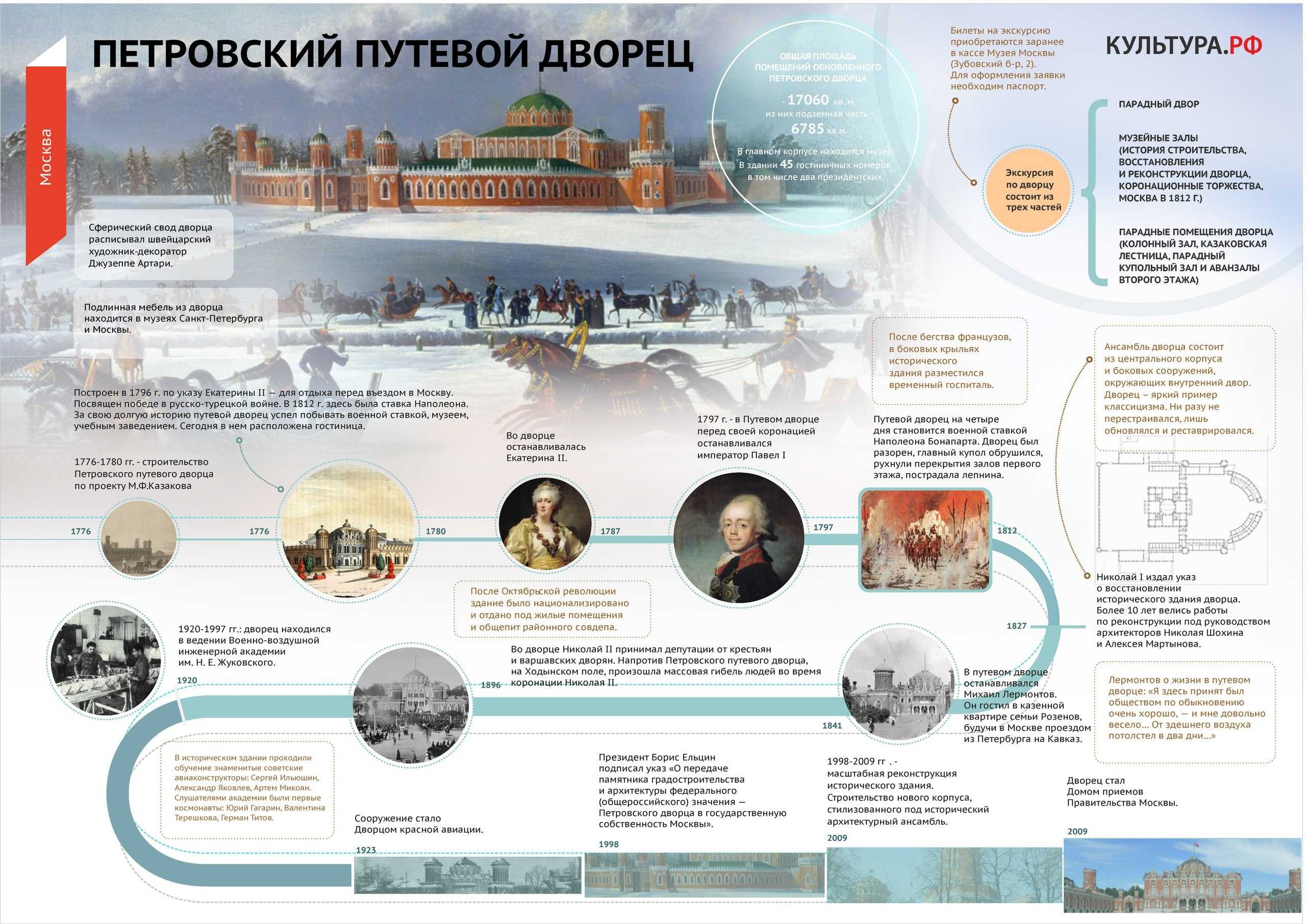 Инфографика о Петровском дворце