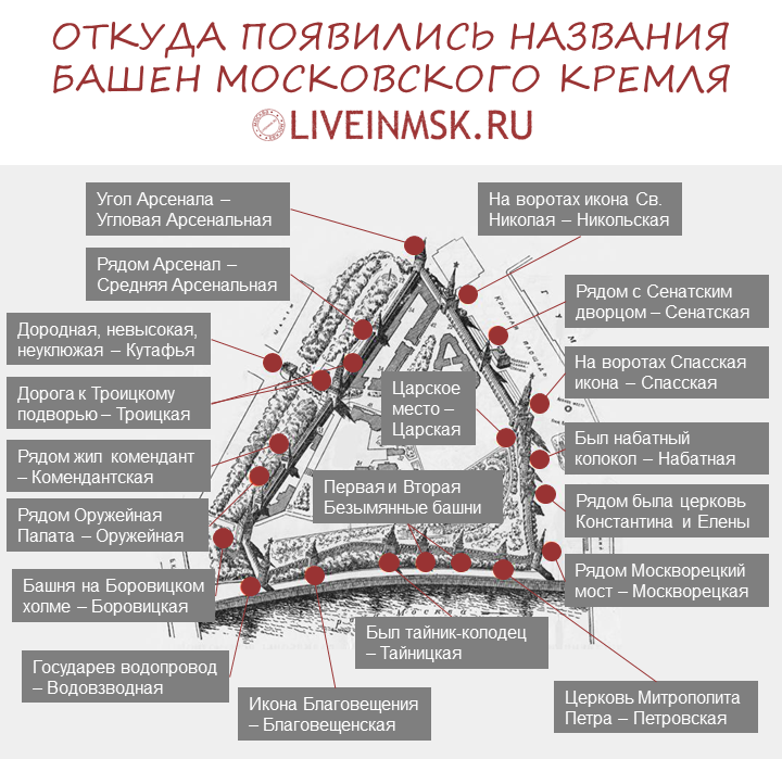 Схема башен Московского Кремля с названиями